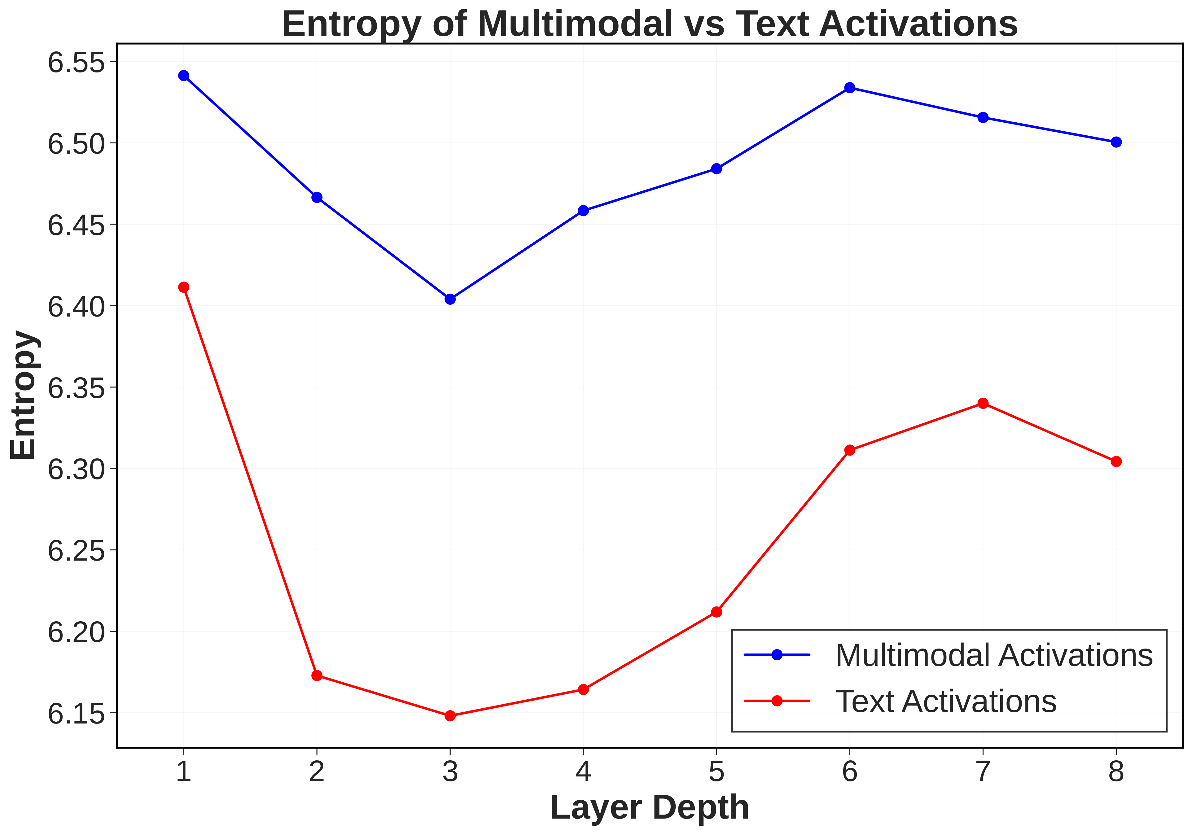 Line plot of activation entropy vs layer depth for multimodal vs text-only tokens; multimodal is consistently higher