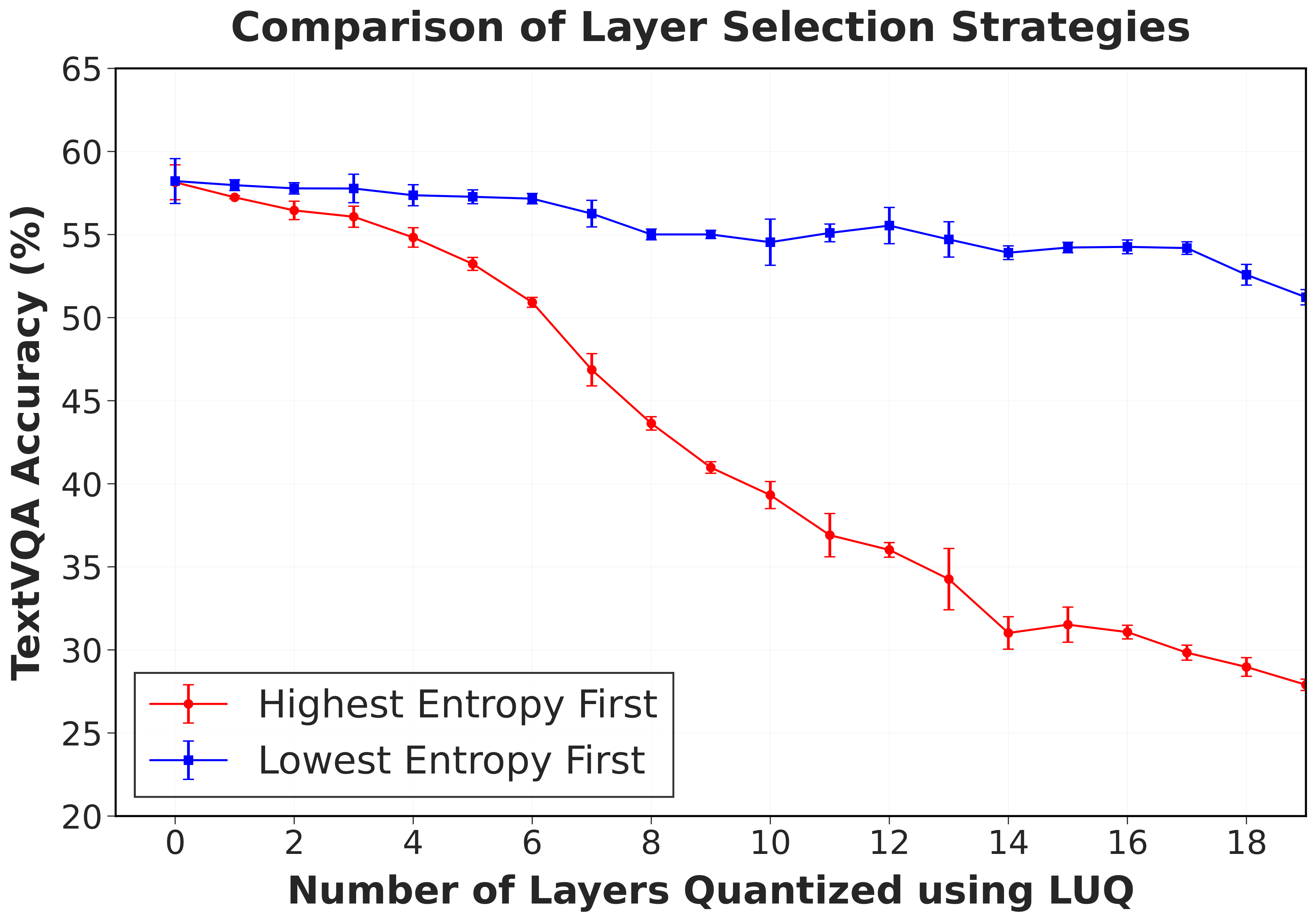 TextVQA accuracy vs number of quantized layers: lowest-entropy-first stays high, highest-entropy-first collapses