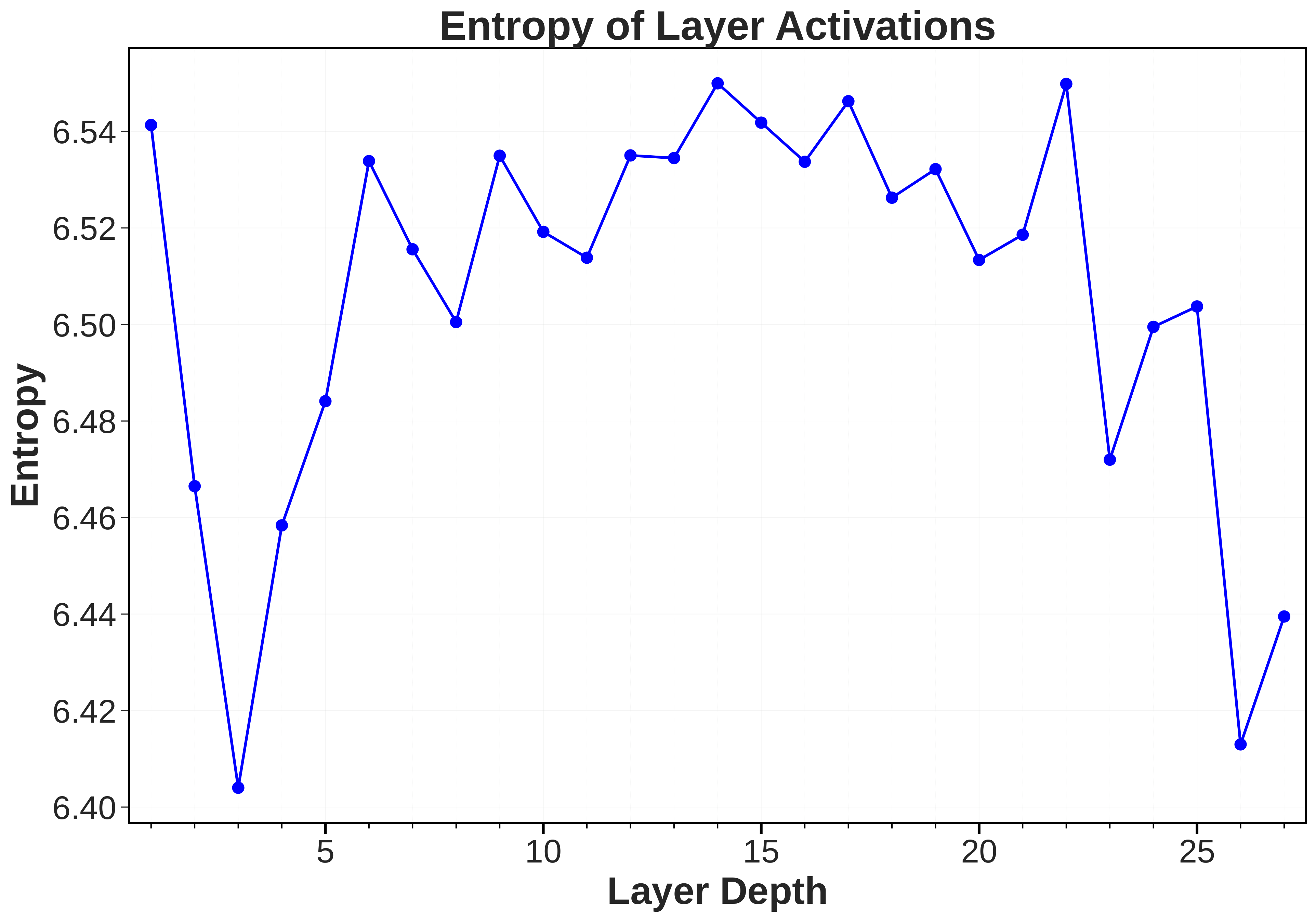 Activation entropy plotted across 27 layers, showing large variation between layers