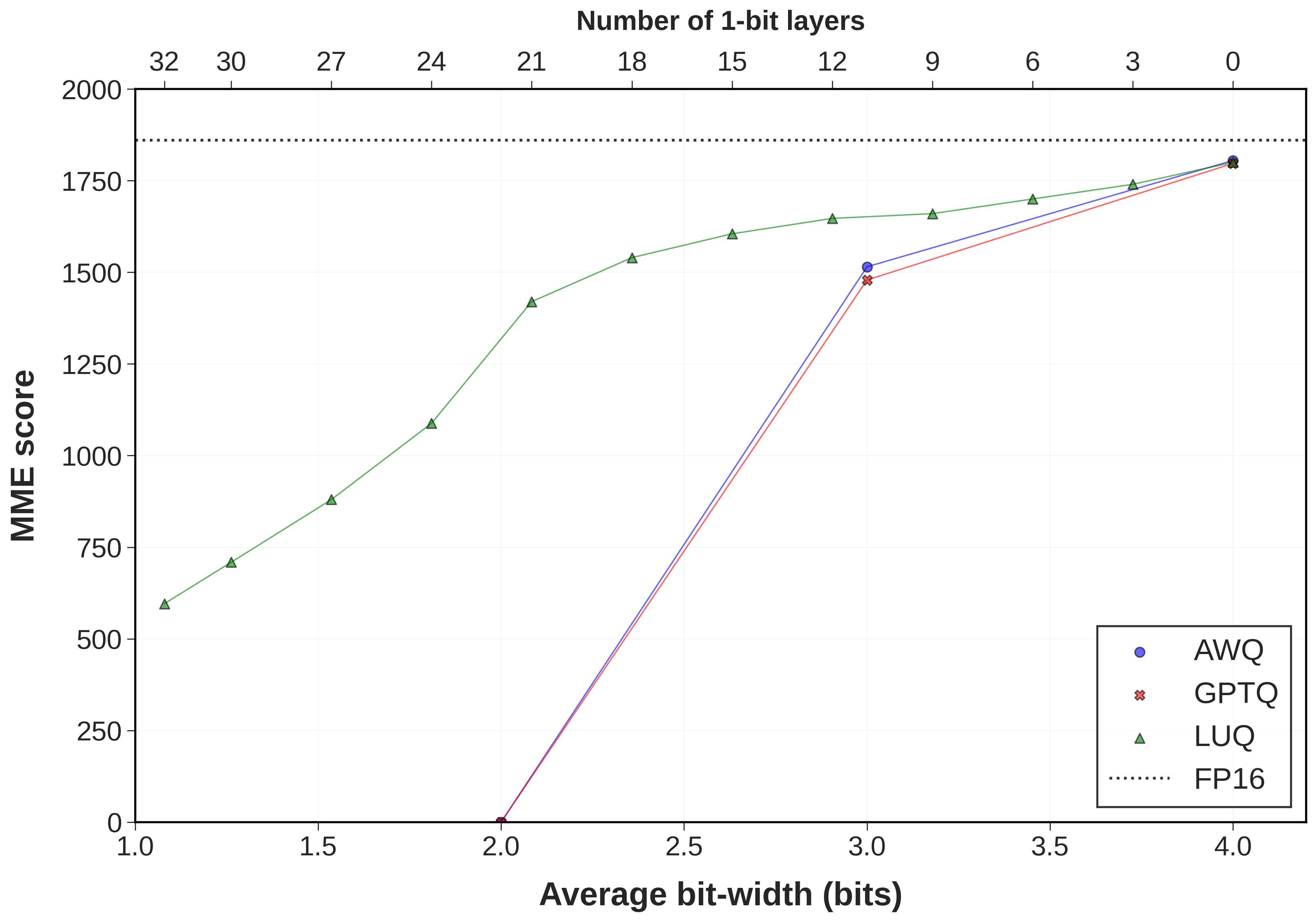 Performance vs Memory Tradeoff on MME for LLaVA 1.5