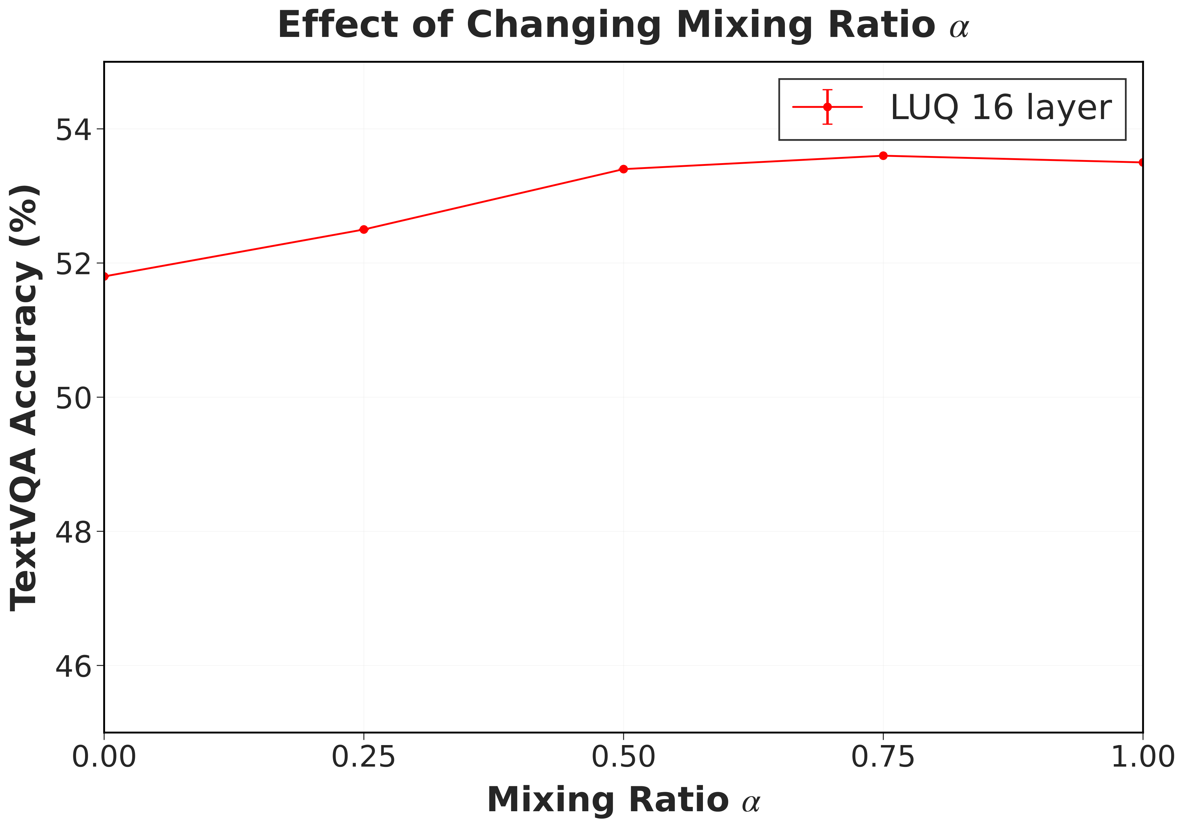 TextVQA accuracy vs mixing ratio alpha; accuracy rises with alpha then saturates