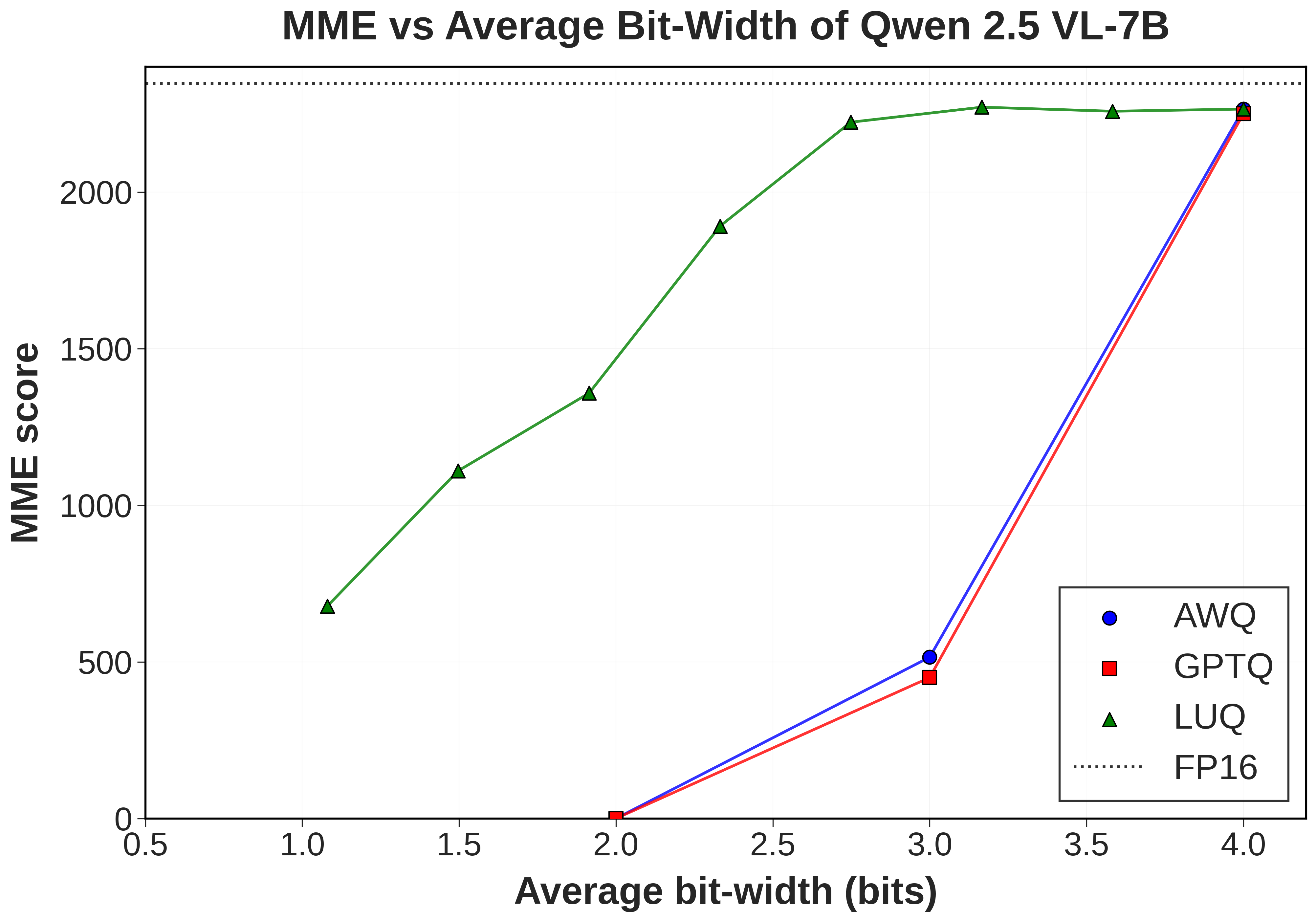 Performance vs Memory Tradeoff on MME for Qwen 2.5 VL
