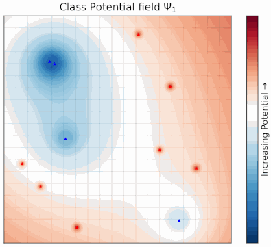 Animation of the class potential field for two classes, with the field for the blue class visualized; blue attraction wells pull same-class embeddings together while red regions repel other-class embeddings