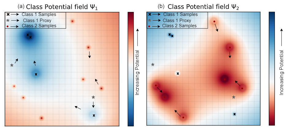 An example of the class potential fields Psi-1 and Psi-2, created by superposing the fields of individual embeddings of two classes, with arrows denoting the gradient (net force) on samples and proxies