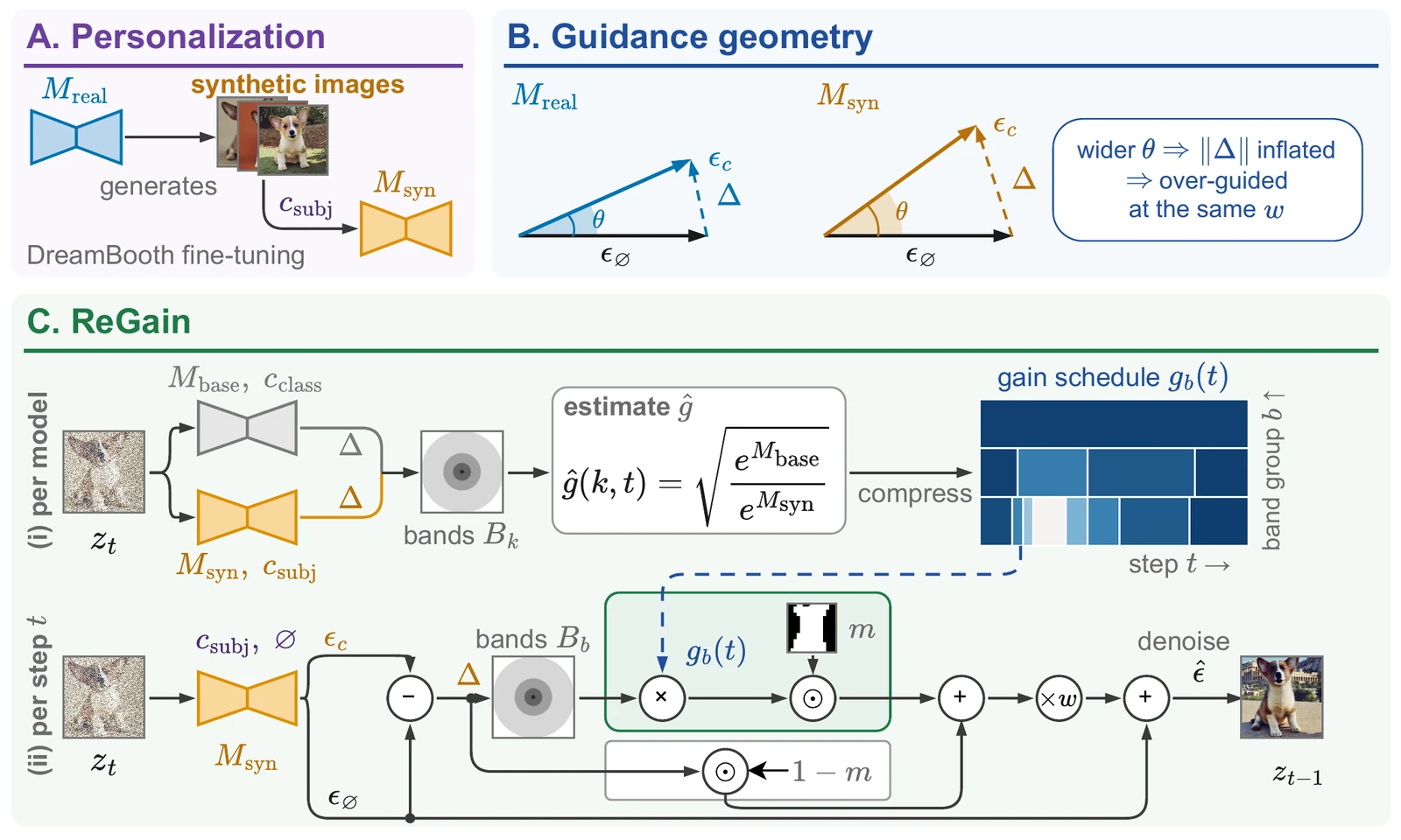 ReGain overview: (A) personalization on synthetic images, (B) the wider angle inflates the guidance term, (C) one-time calibration against the base model and per-step band-wise correction inside the subject mask
