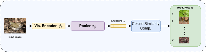 SAGA inference pipeline: image to vision encoder to pooler to embedding, then cosine similarity for top-K retrieval